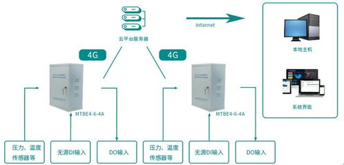 遠程供熱在線監(jiān)測系統(tǒng)研發(fā)中的物聯網技術應用分析