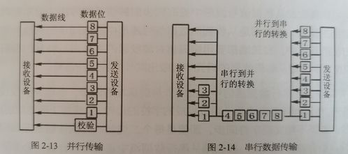 計算機網絡基礎 數據傳輸方式與工程施工實踐