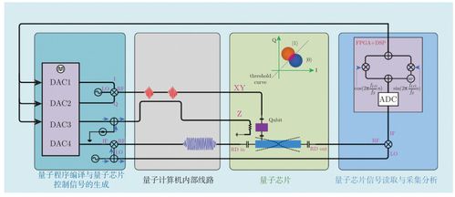 量子計(jì)算機(jī)硬件 從芯片到完整系統(tǒng)的工程跨越